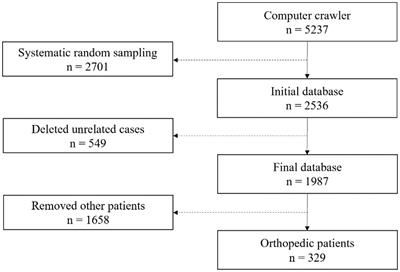 Medical errors, affected sites, and adverse consequences among patients in the orthopaedic department: Does age matter?